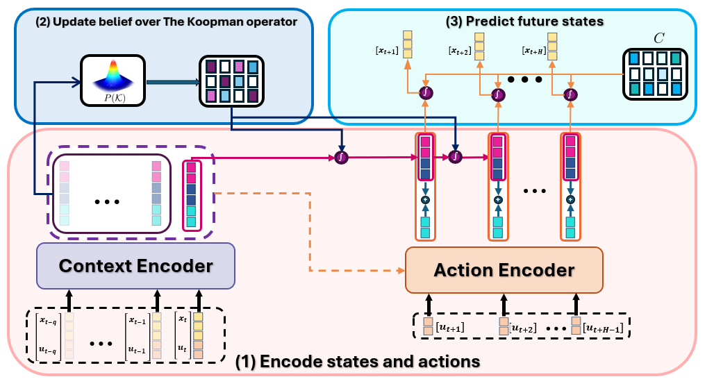 MetaKoopman framework diagram