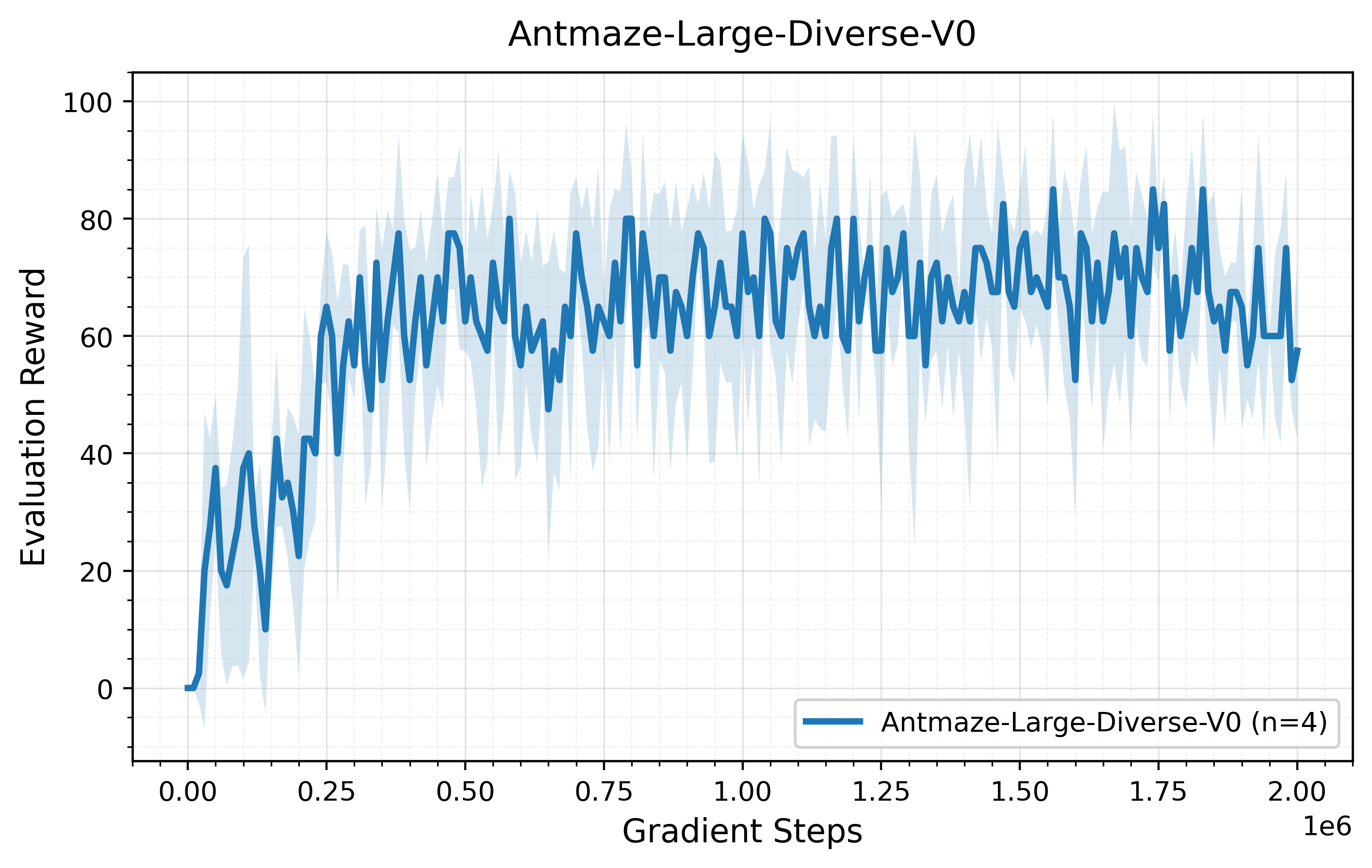 AntMaze Large Diverse learning curve