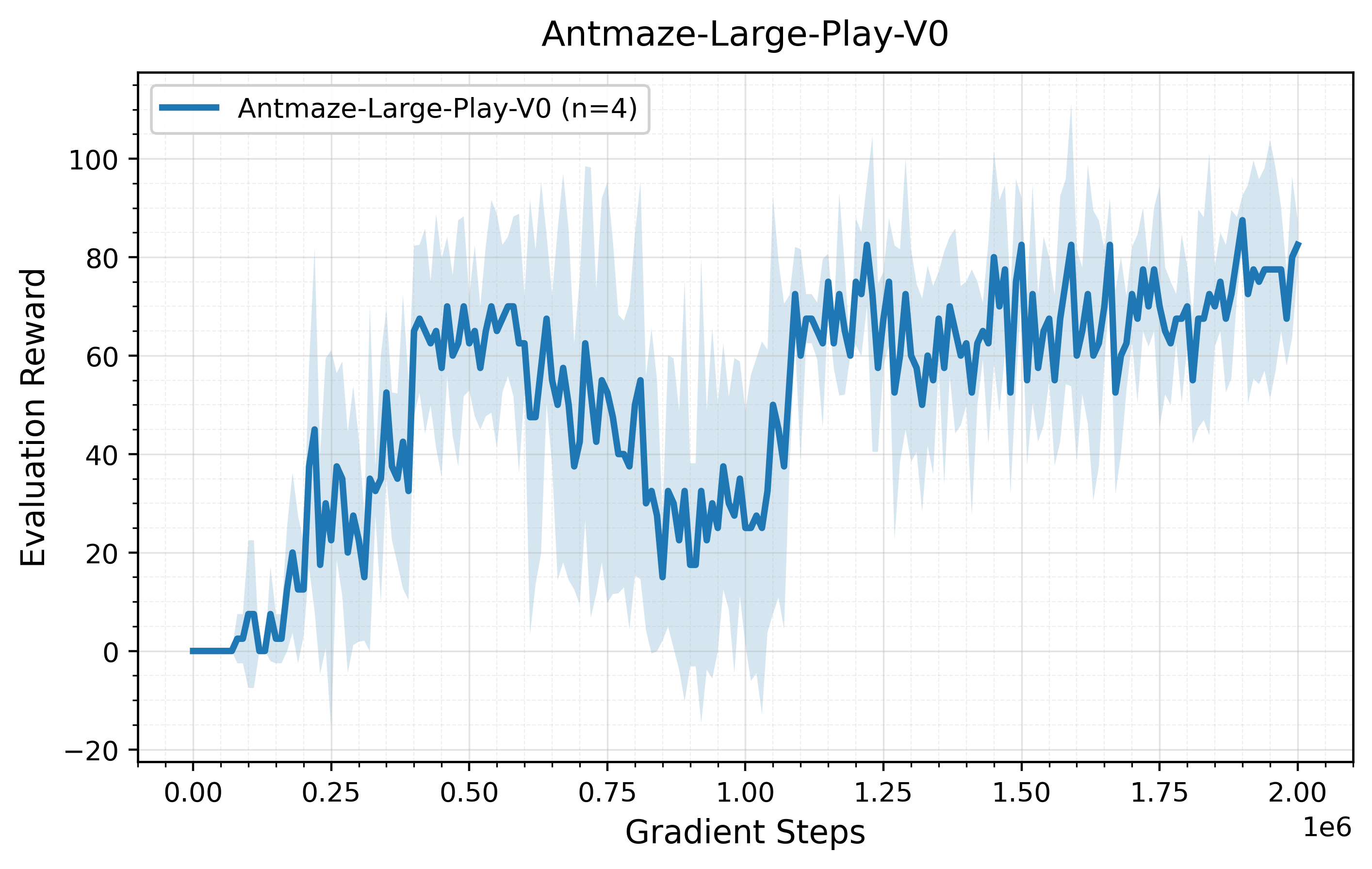 AntMaze Large Play learning curve