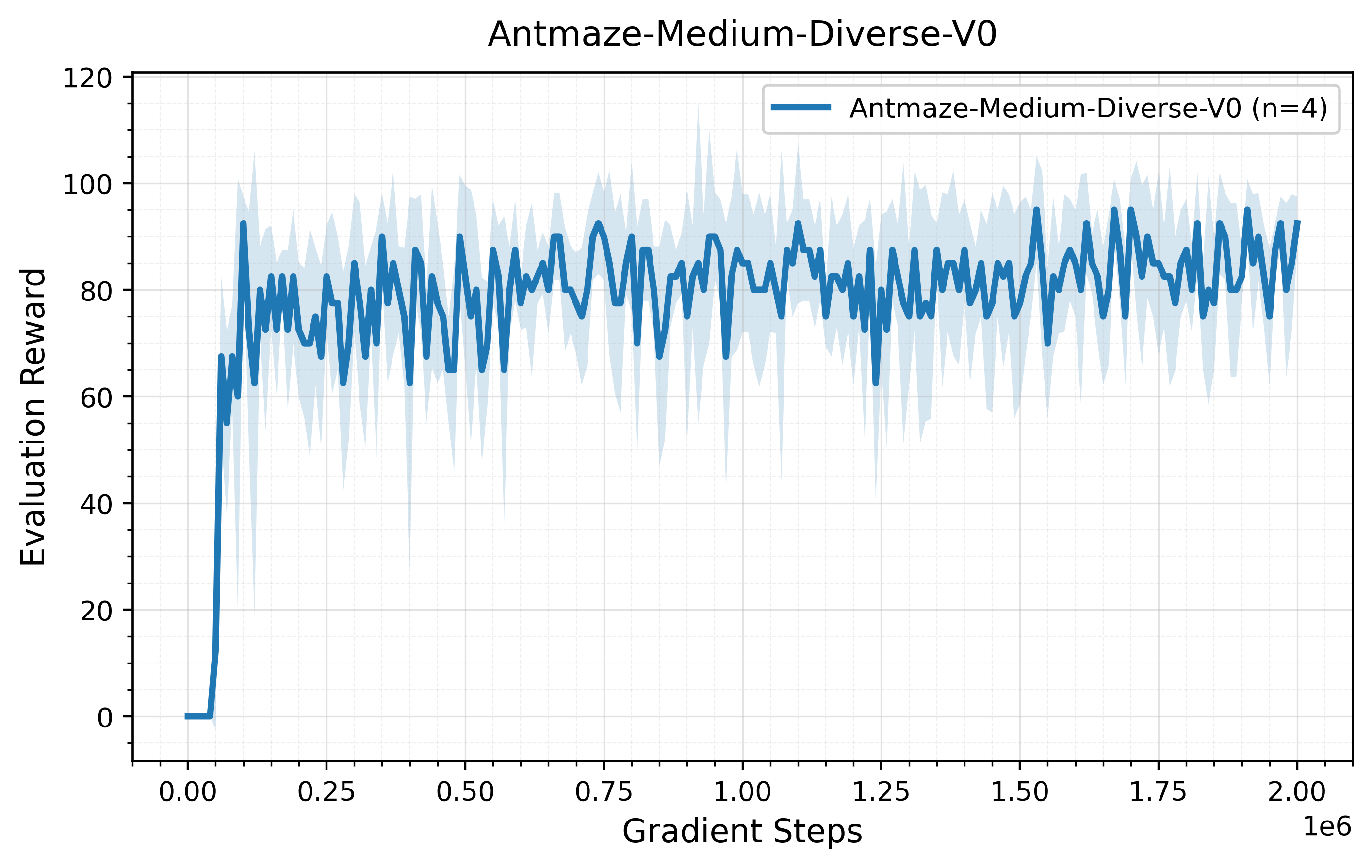 AntMaze Medium Diverse learning curve