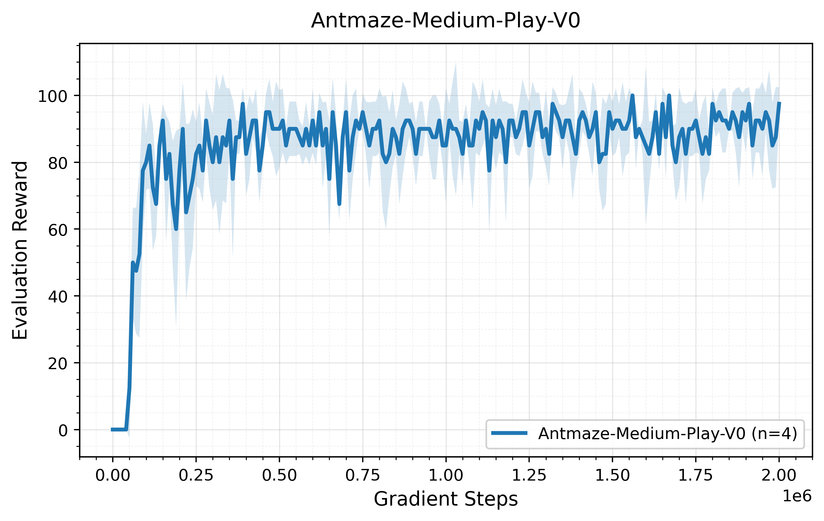 AntMaze Medium Play learning curve