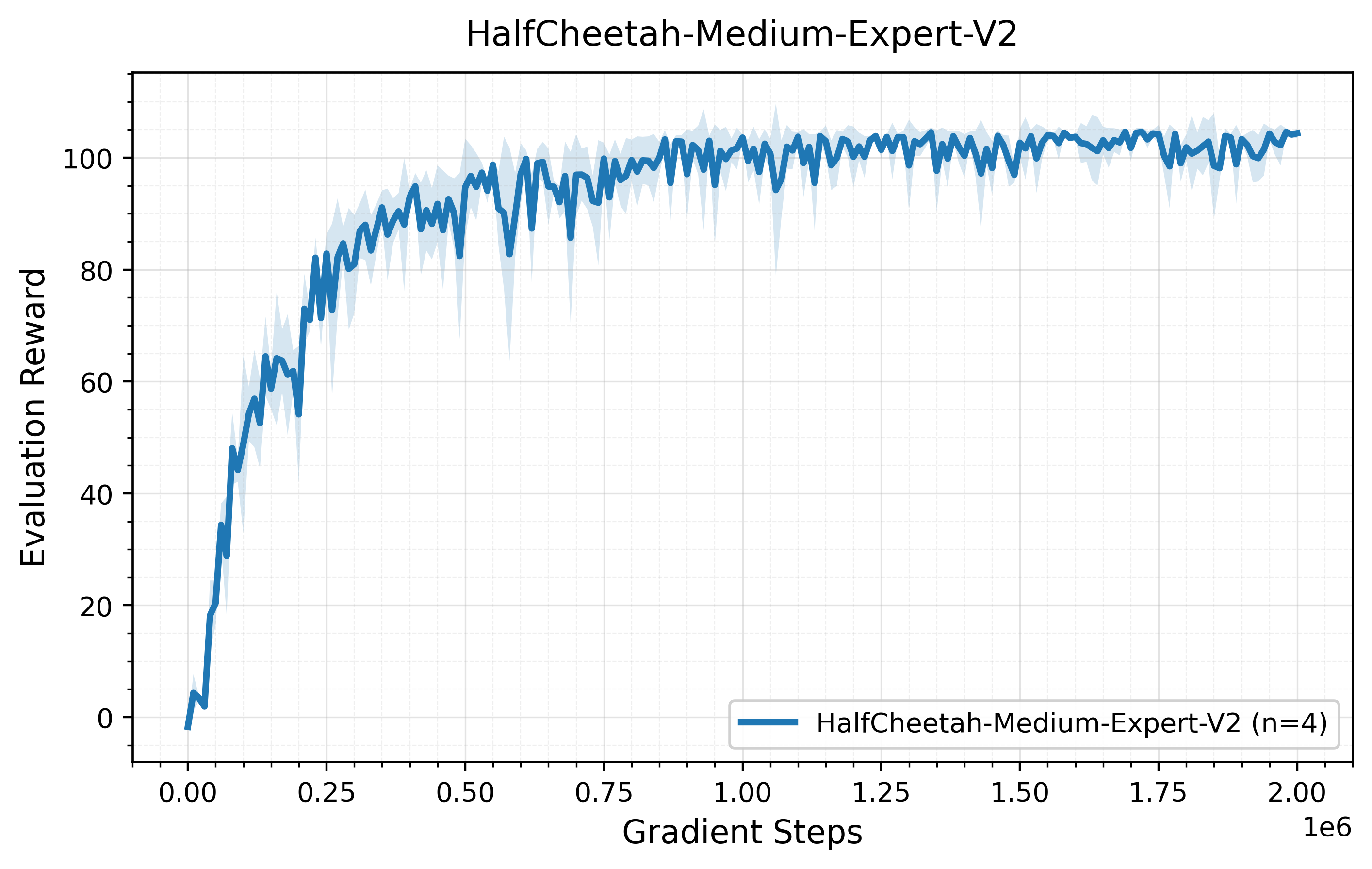 HalfCheetah Medium Expert learning curve