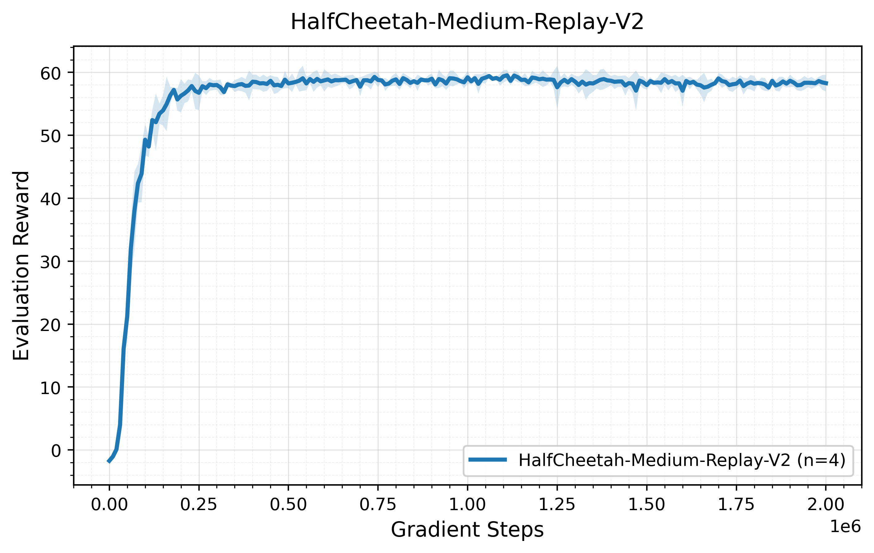 HalfCheetah Medium Replay learning curve
