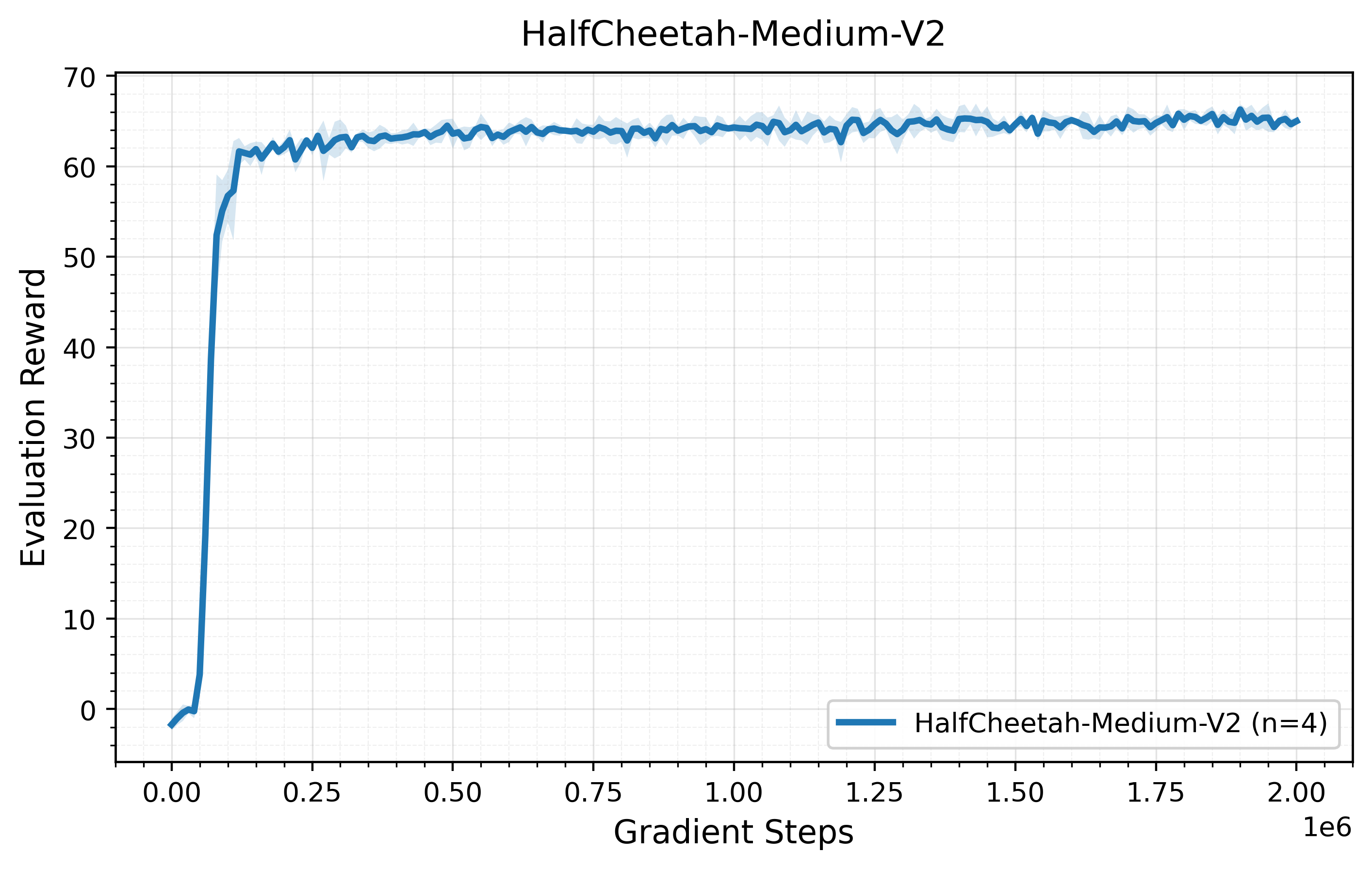 HalfCheetah Medium learning curve