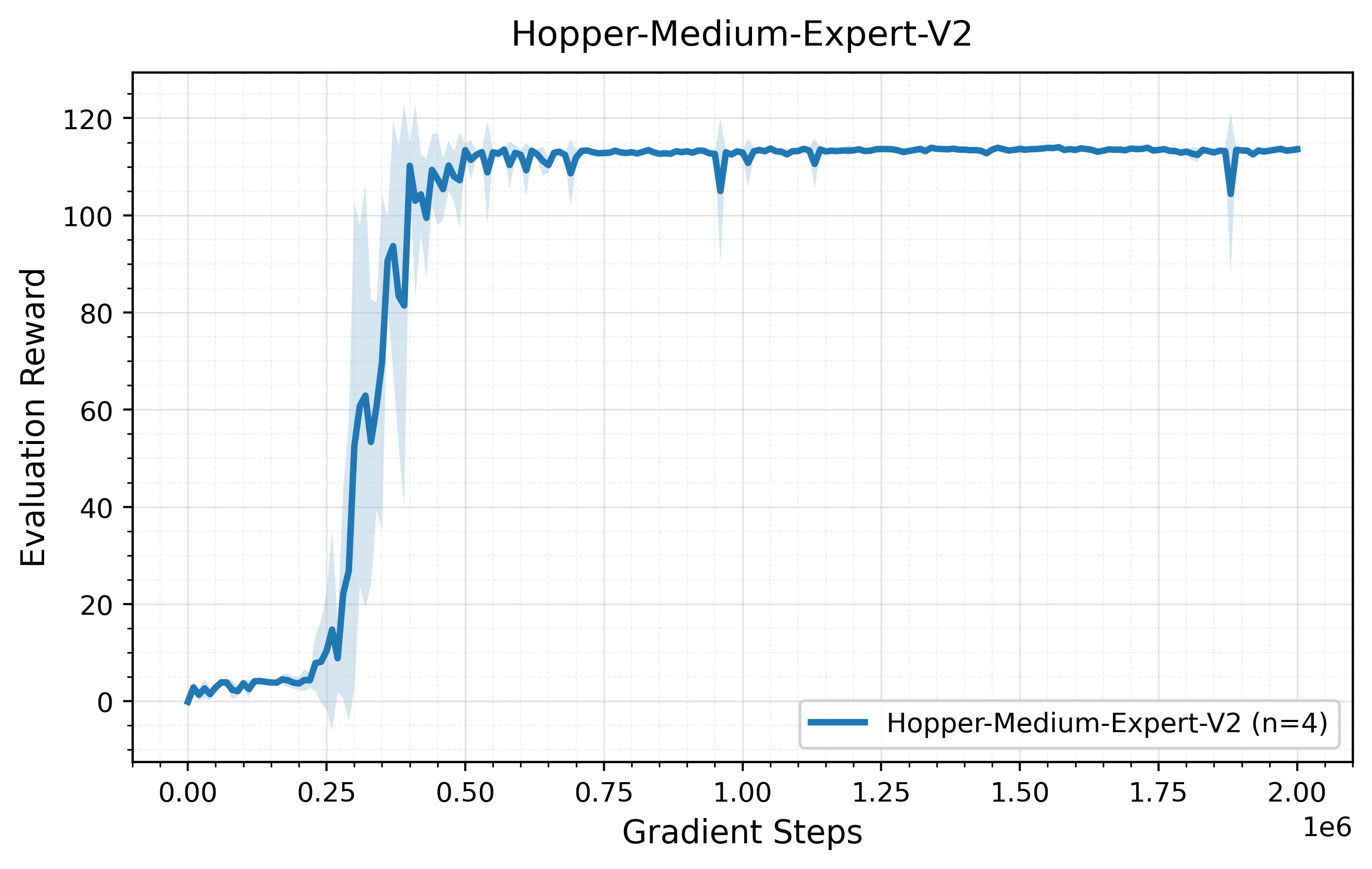 Hopper Medium Expert learning curve