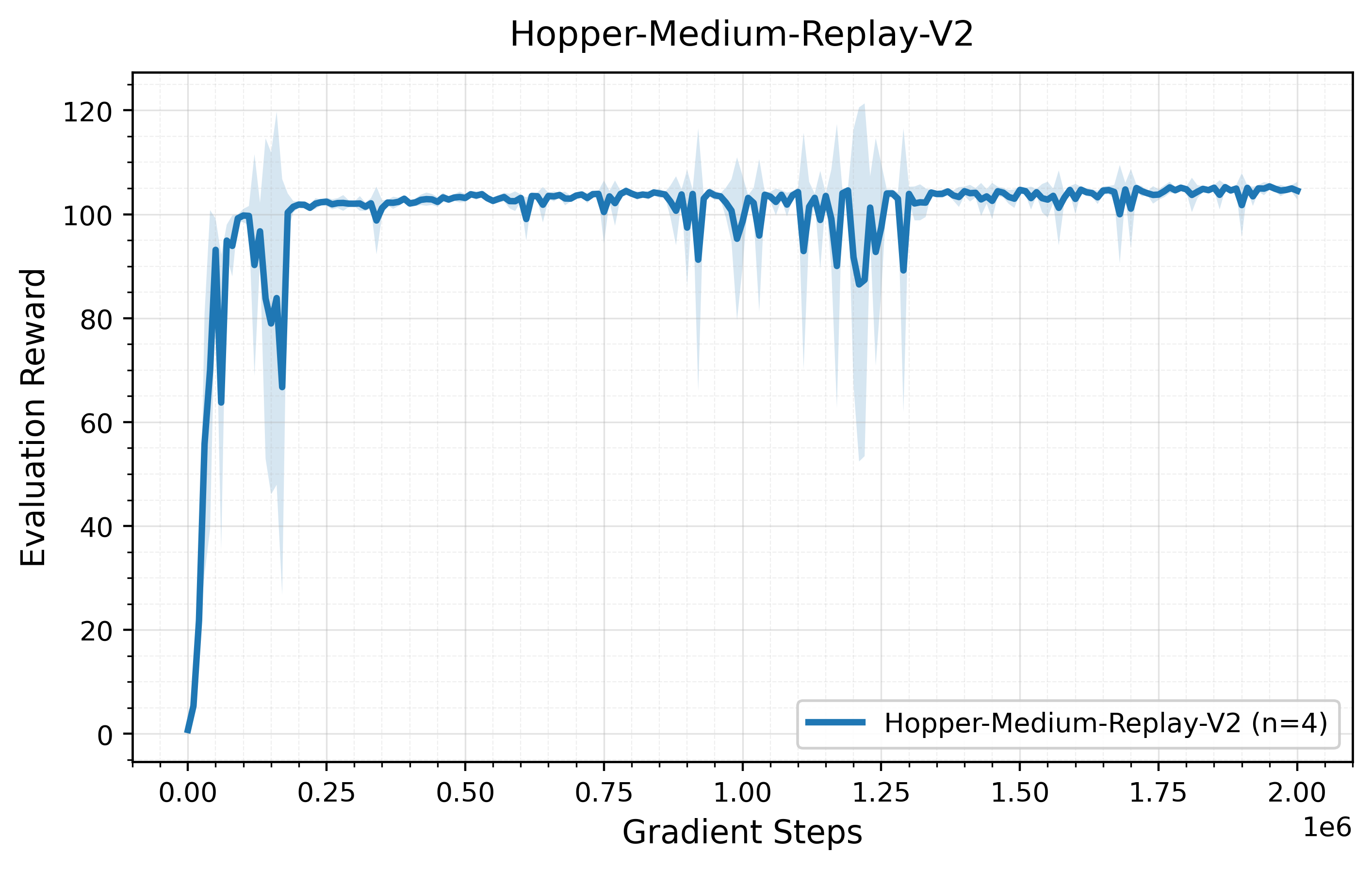 Hopper Medium Replay learning curve