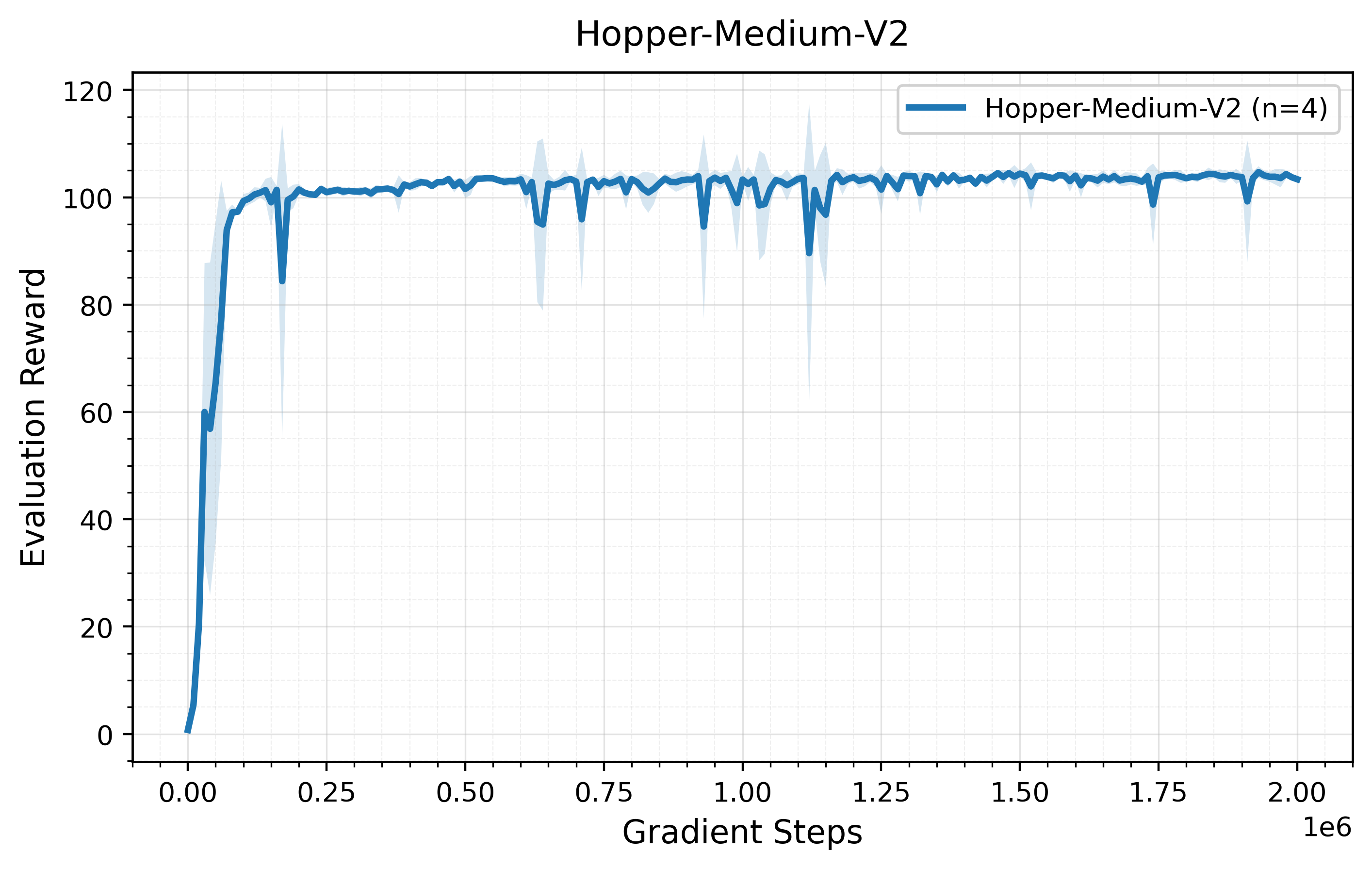 Hopper Medium learning curve