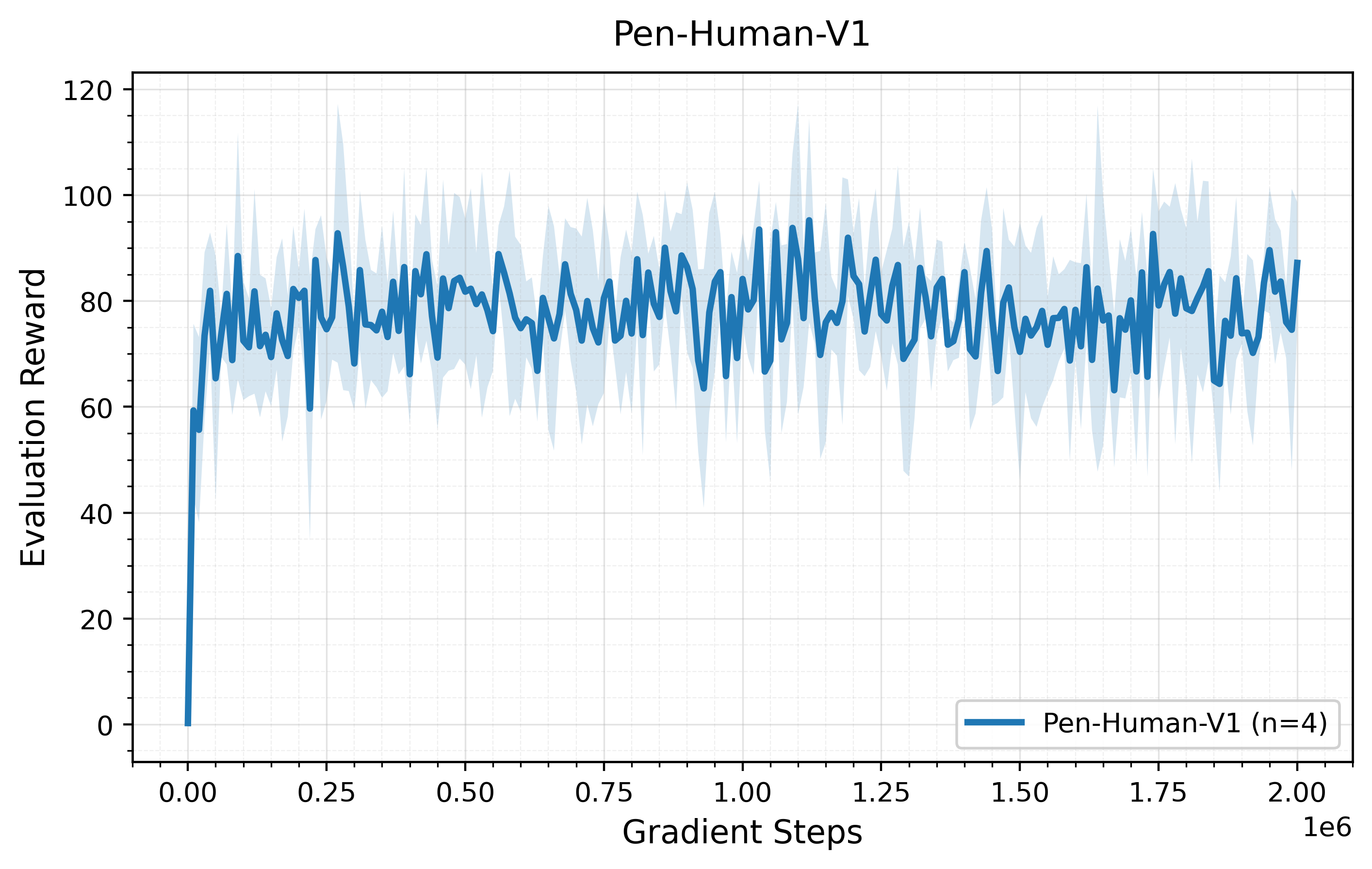 Pen Human learning curve