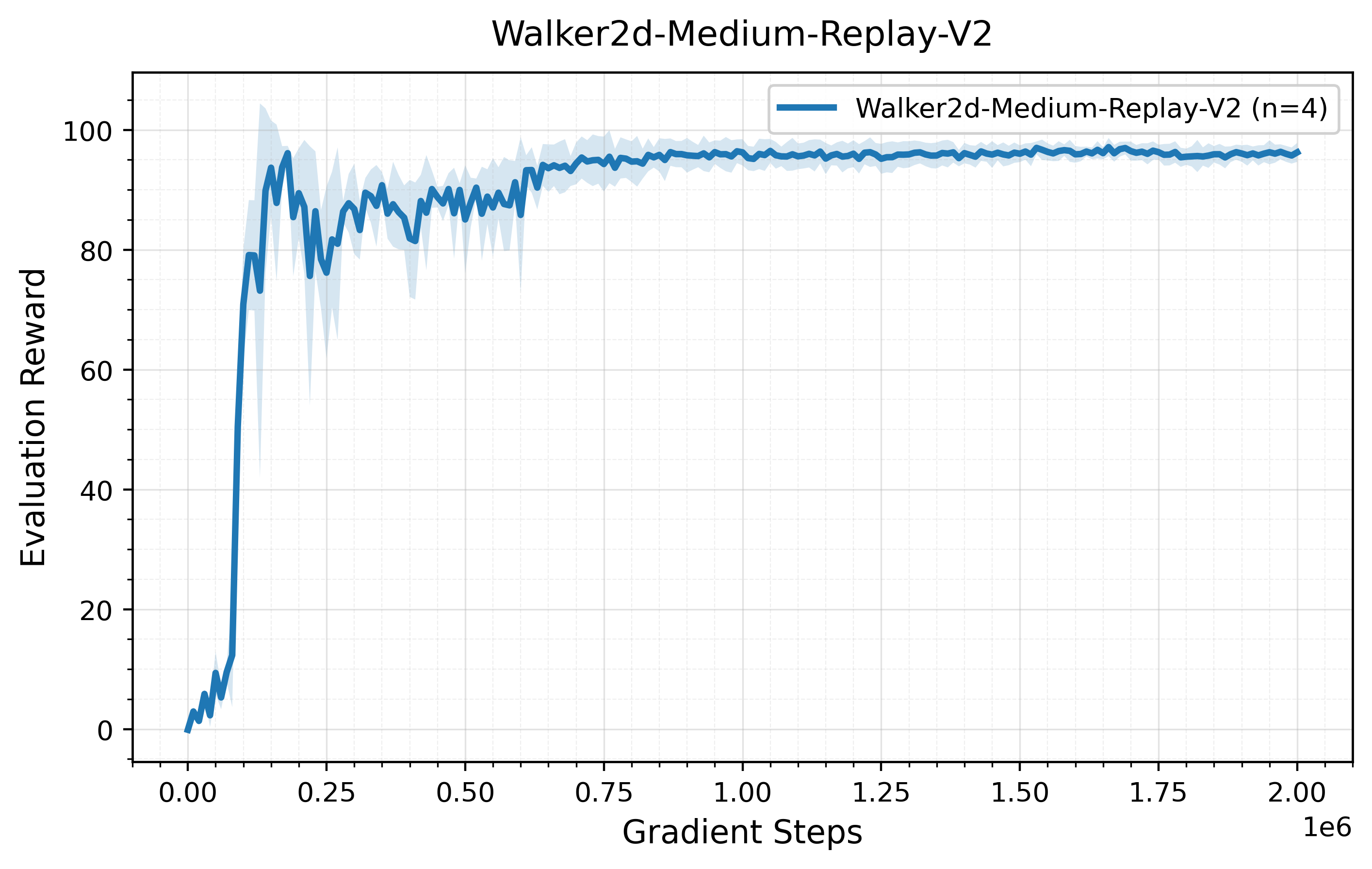Walker2d Medium Replay learning curve