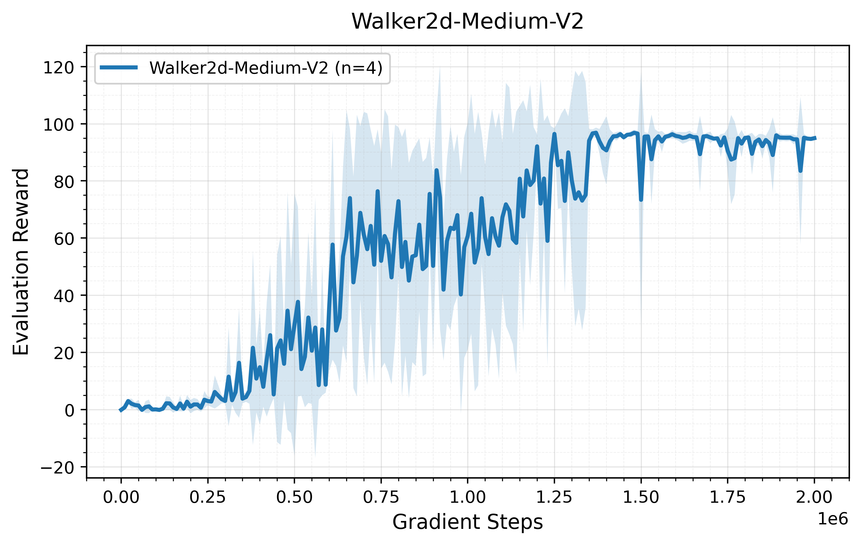Walker2d Medium learning curve