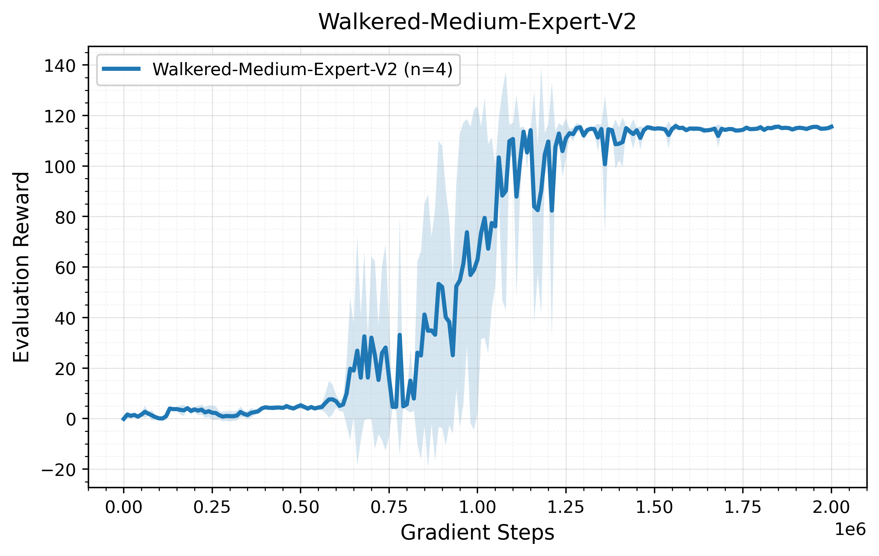 Walker Medium Expert learning curve