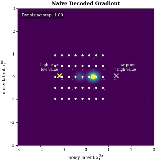 Decoded-action gradient field