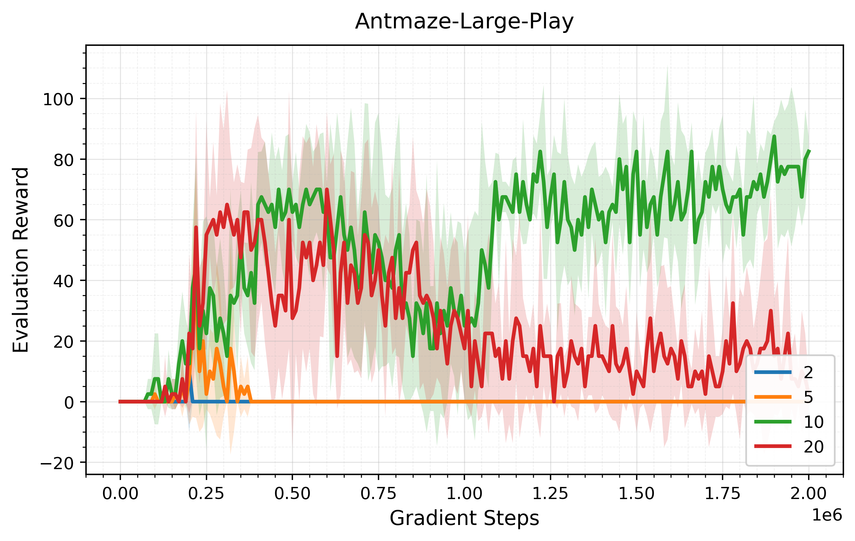 Critic ensemble ablation on AntMaze