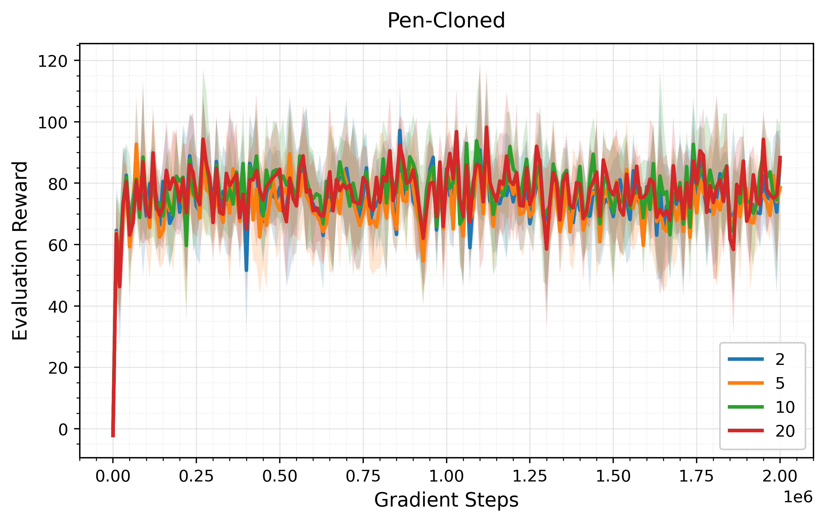 Critic ensemble ablation on Pen