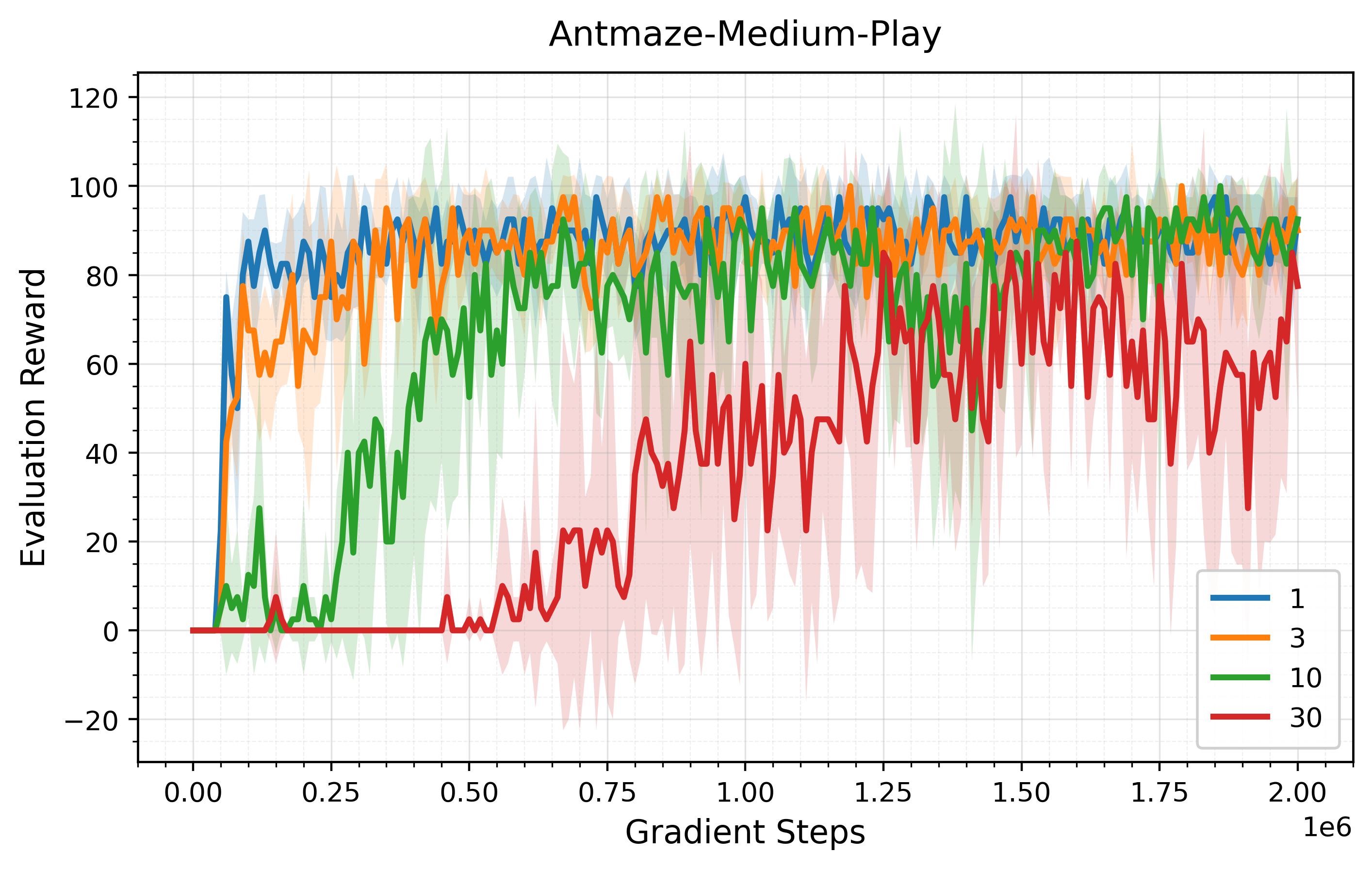 Guidance strength ablation on AntMaze