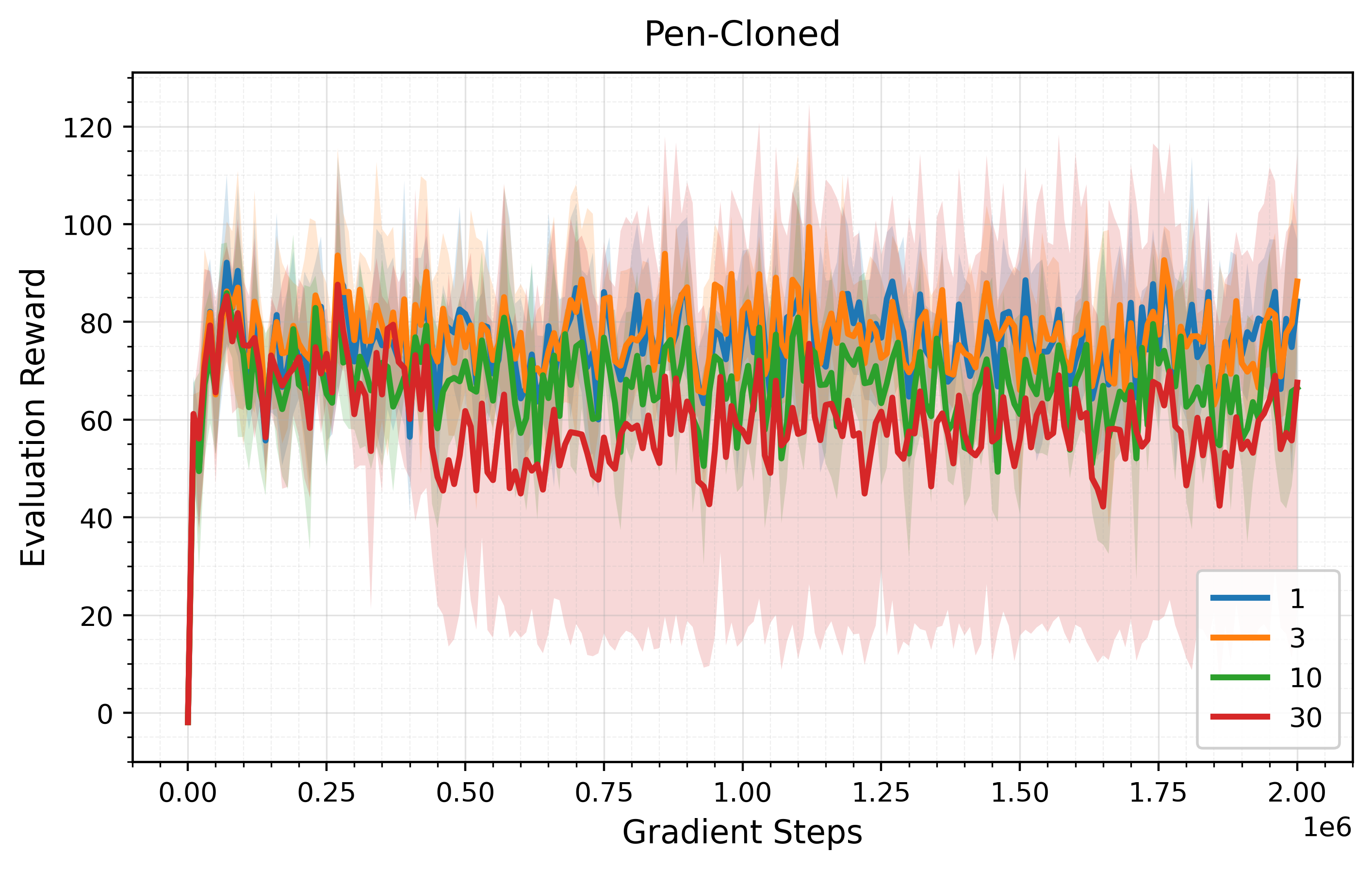 Guidance strength ablation on Pen