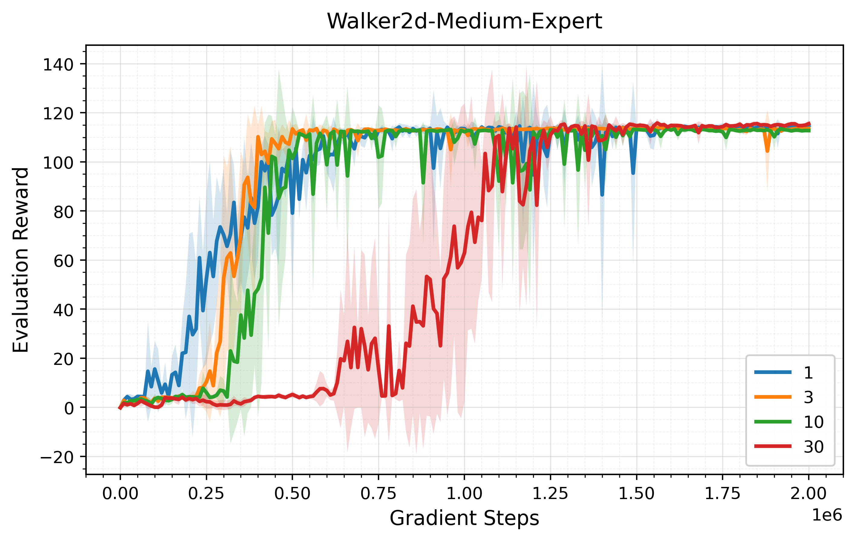 Guidance strength ablation on Walker2d
