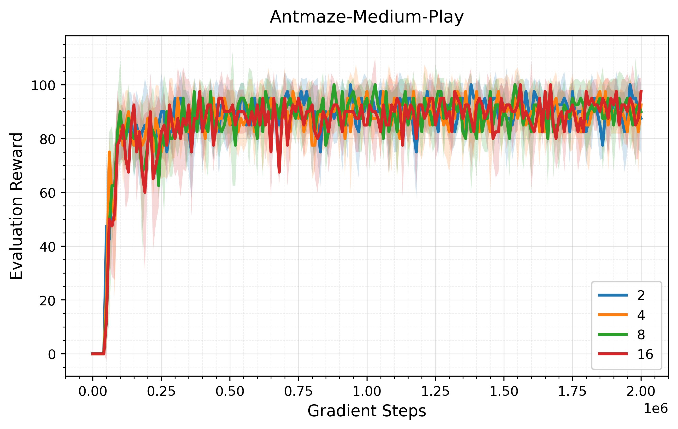 Monte Carlo sample ablation on AntMaze