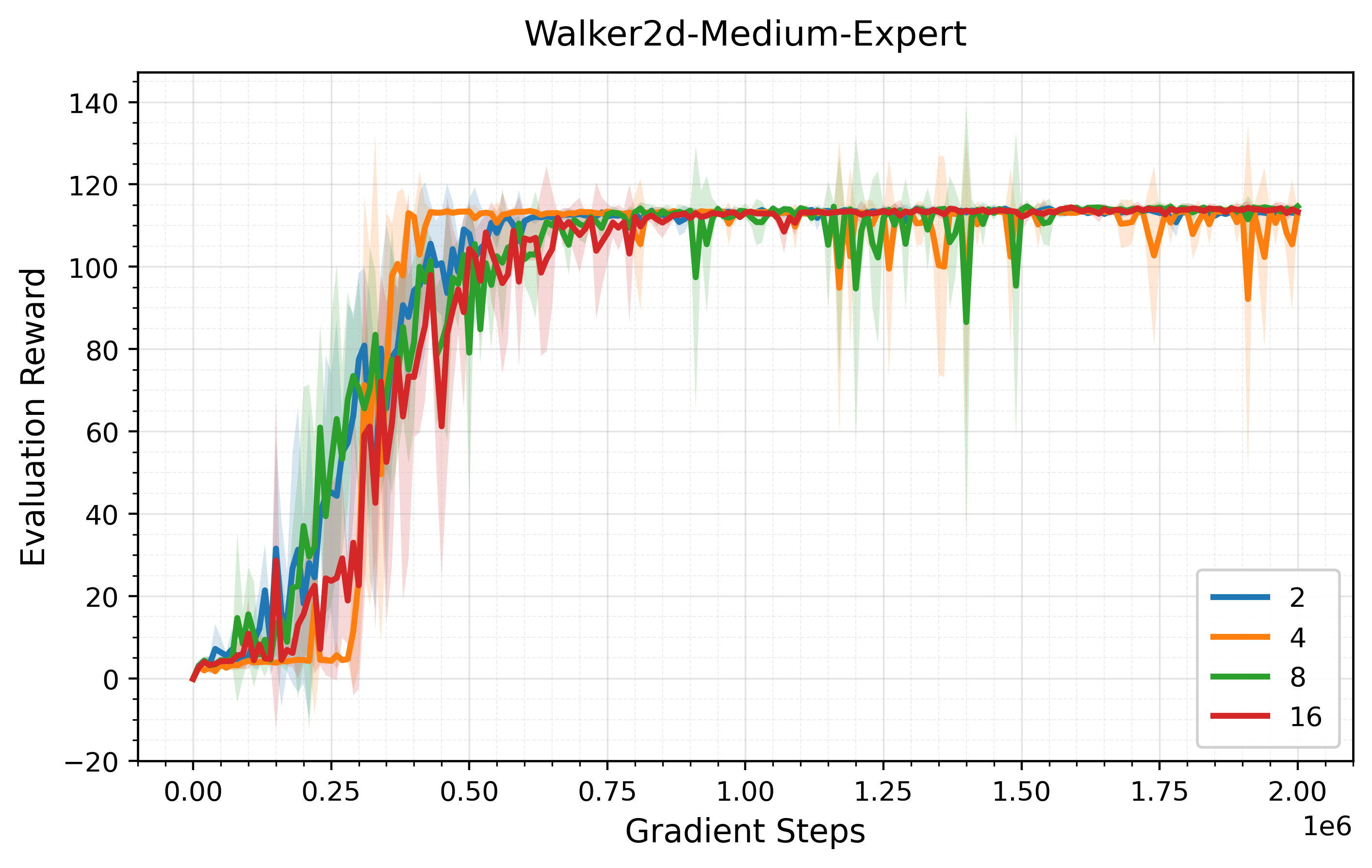 Monte Carlo sample ablation on Walker2d