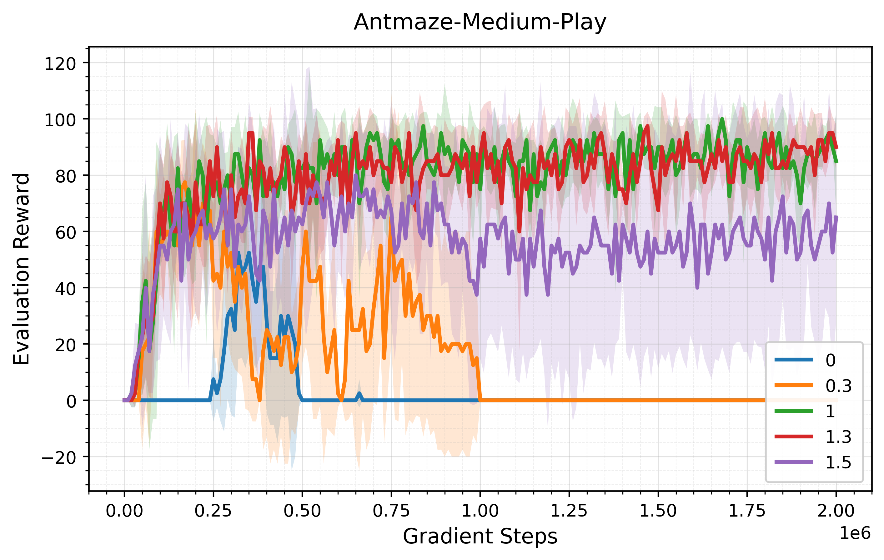 Pessimism coefficient ablation on AntMaze