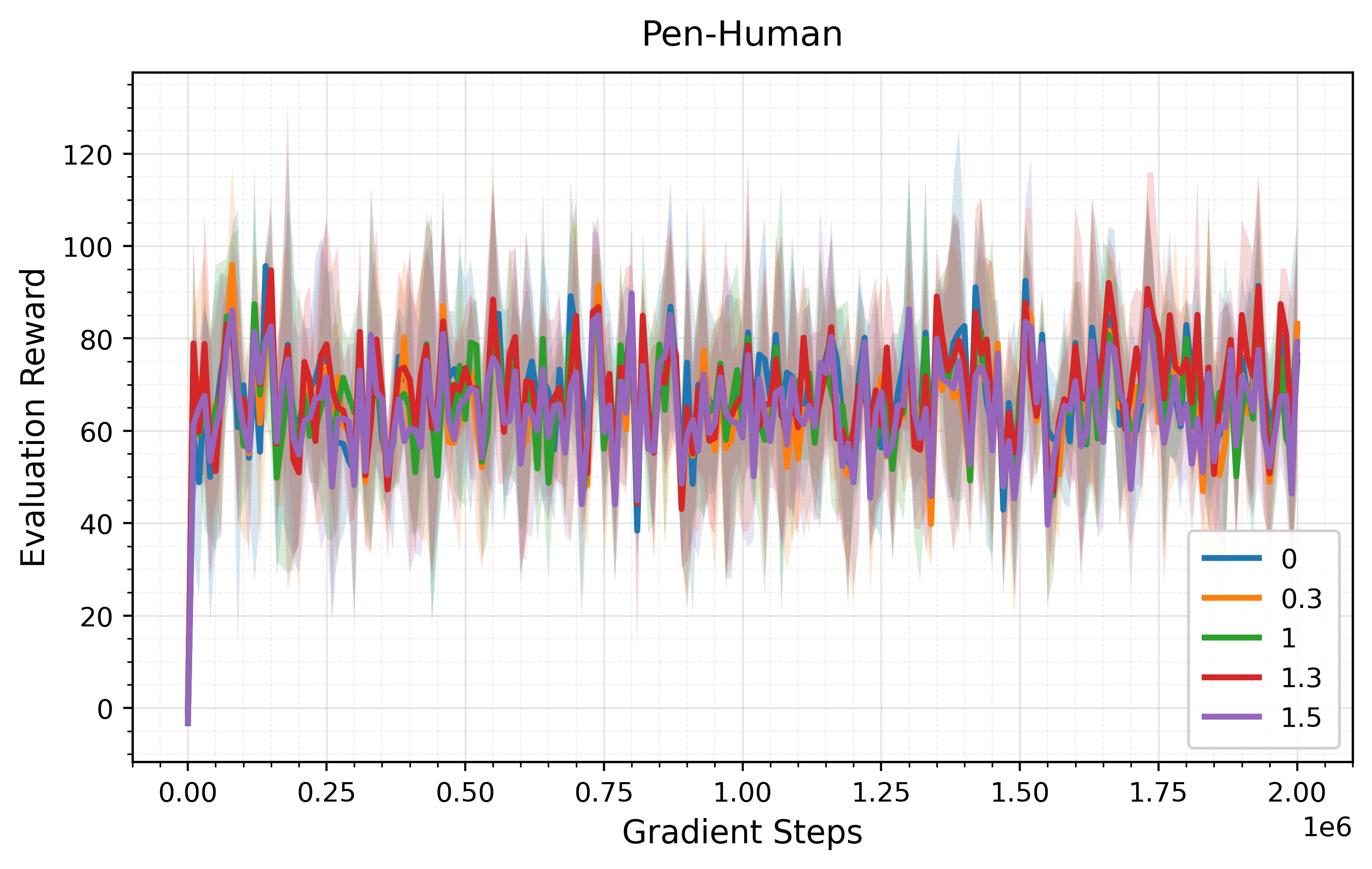 Pessimism coefficient ablation on Pen