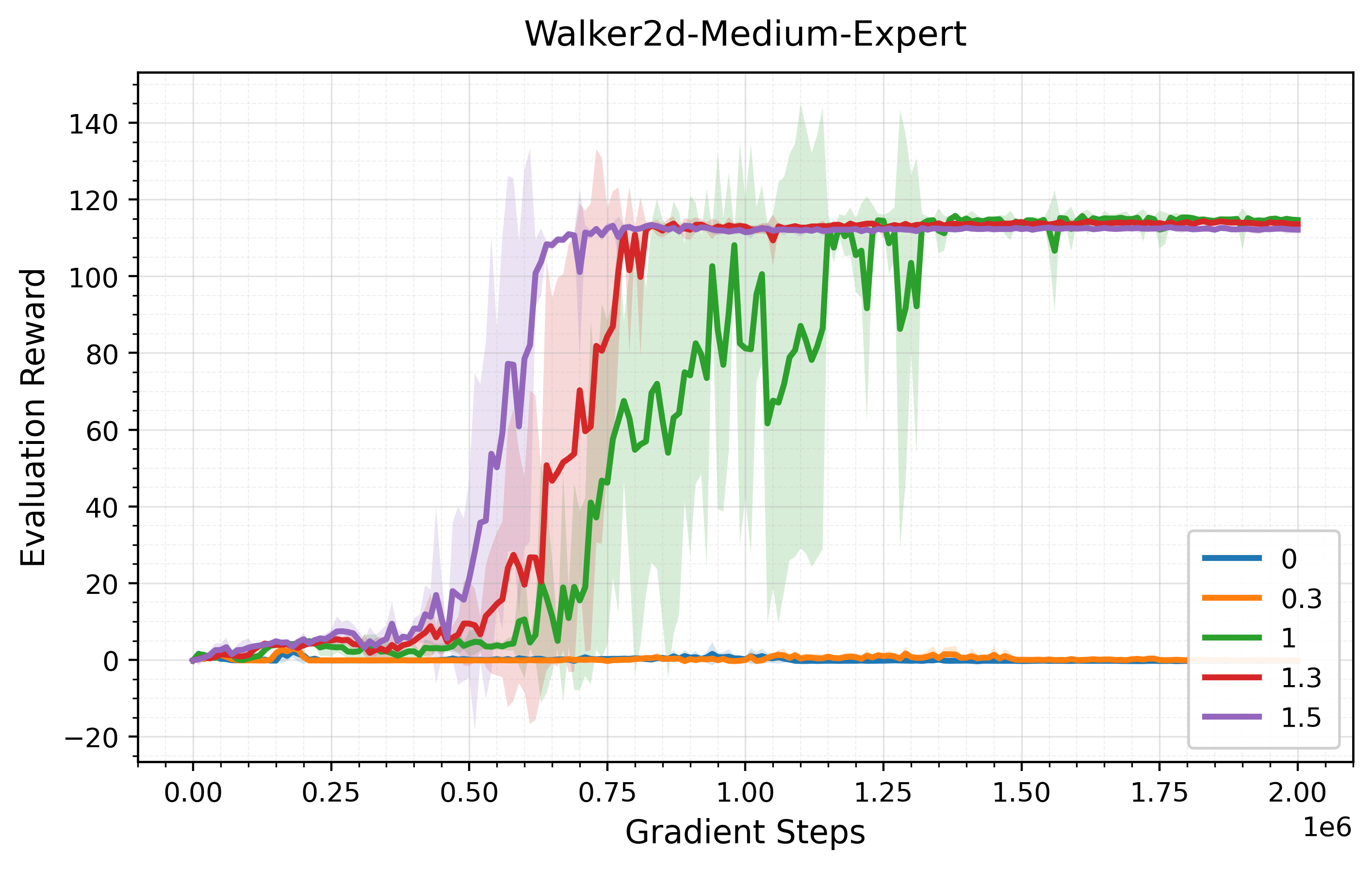 Pessimism coefficient ablation on Walker2d